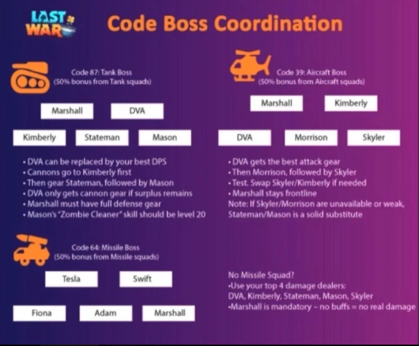 Code Boss Coordination infographic showing recommended hero lineups and gear priority for Code 87 (Tank), Code 39 (Aircraft), and Code 64 (Missile) world bosses.