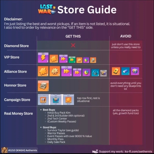 Store Guide infographic rating what to buy and avoid in each store, including the Diamond, VIP, Alliance, Honor, and Campaign Stores, plus a Real Money Store best/good buys list.