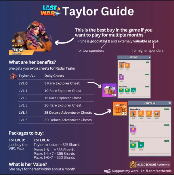 Taylor Guide infographic showing her daily chest rewards by level, and shard package costs to reach 4 stars.