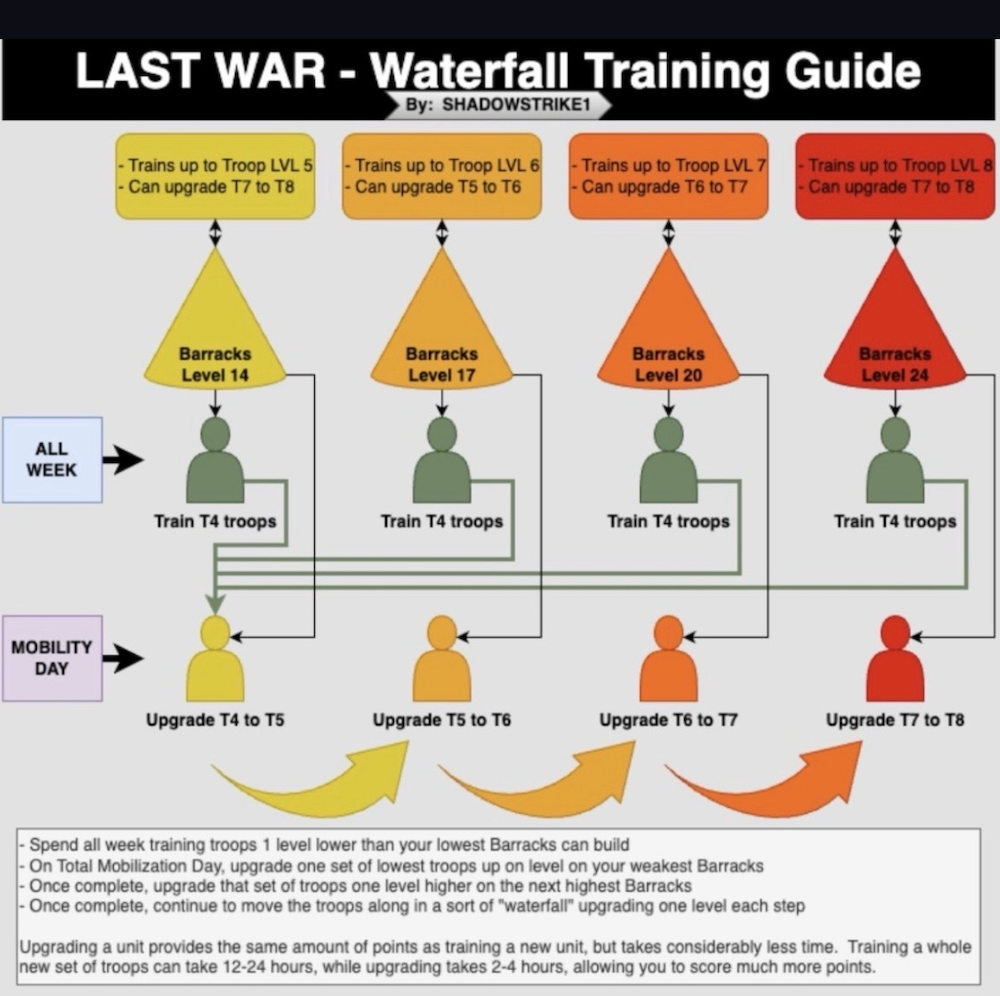 Waterfall Training Guide diagram showing four staggered Barracks levels training T4 troops all week, then upgrading one tier on Mobility Day and passing them along to the next Barracks.